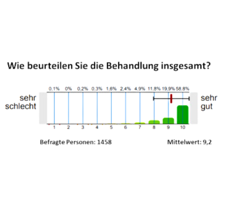 Skala der Patientenzufriedenheit